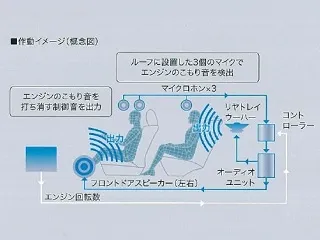 アクティブノイズコントロールシステム